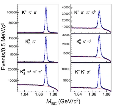 FIG. 1. (color online) The M BC distributions for the six tag