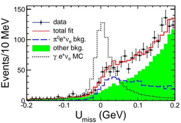 FIG. 2. (color online) The U miss distribution. Dots with error