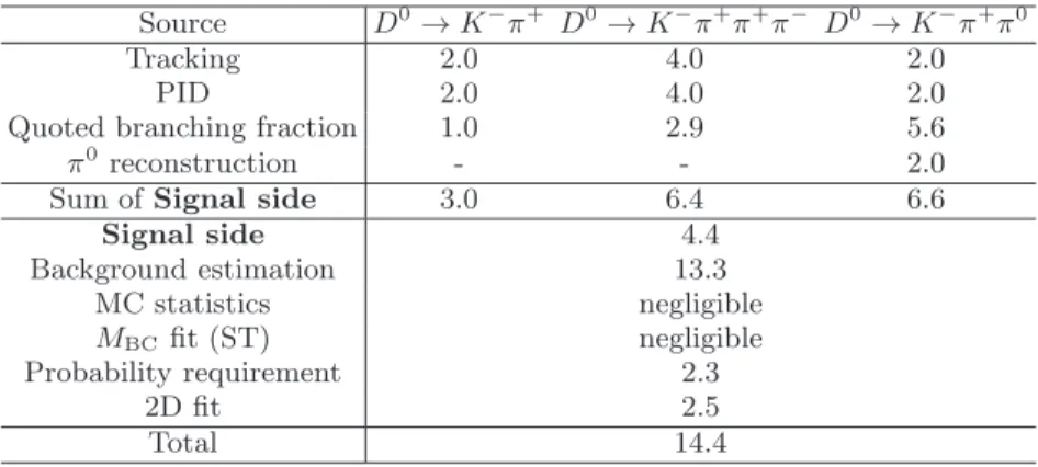 TABLE III. Summary of the relative systematic uncertainties (in %), where the 2 nd -5 th rows are assigned relative to the
