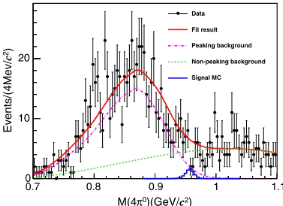 Figure 3 shows the 4π 0 mass spectrum, M ð4π 0 Þ, after selection. No significant η 0 signal is evident