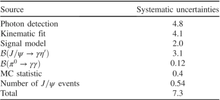TABLE II. Summary of the systematic uncertainties unrelated to the fit model. For each component the relative impact on the branching fraction is listed in %.