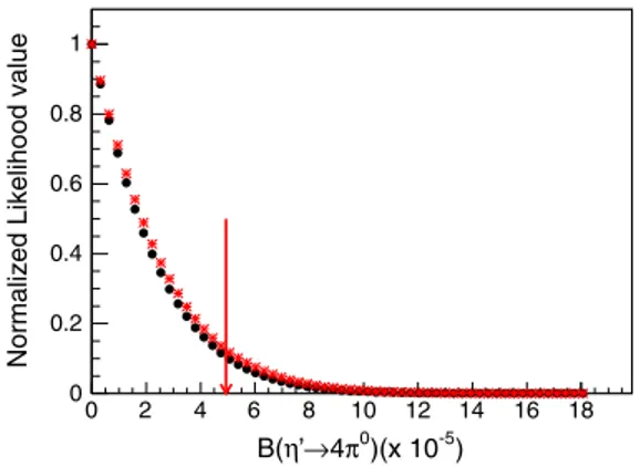 Figure 4 shows the normalized likelihood distribution after taking all systematic uncertainties into account