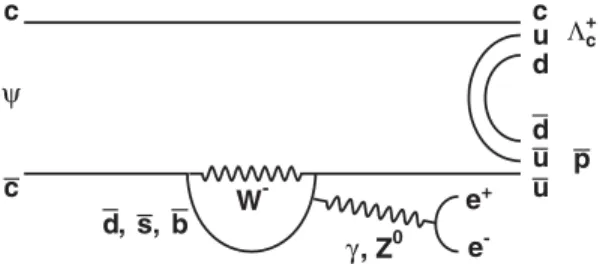 FIG. 1. Feynman diagram for the CCNC transition of ψð3686Þ → Λ þc ¯pe þ e − .