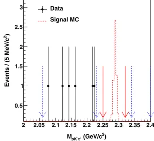 FIG. 2. Distribution of M pK − π þ for the data (dots with error