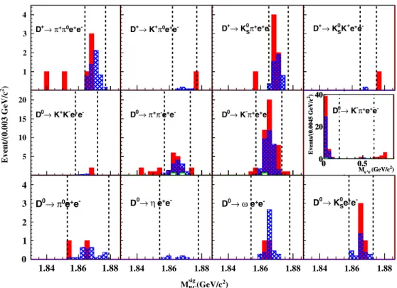 FIG. 2. Distributions of M sig BC for the signal modes after applying all selection criteria