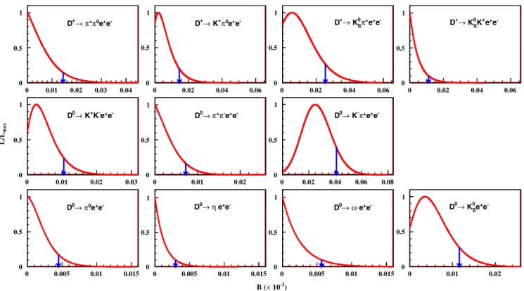 FIG. 3. Likelihood curves as a function of the signal BFs. The arrows point to the position of the ULs at the 90% CL.