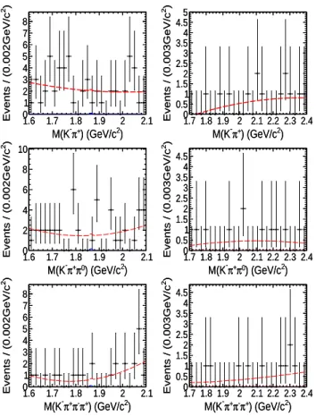 FIG. 2. Distributions of K − π + (upper row), K − π + π 0 (mid- (mid-dle row) and K − π +