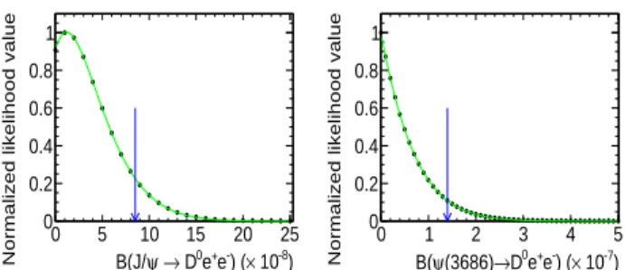FIG. 3. Normalized combined likelihood as a function of the decay branching fraction B(ψ → D 0 e + e − ) for J/ψ (left) and ψ(3686) (right) samples, where the correlated and  un-correlated systematic uncertainties are incorporated
