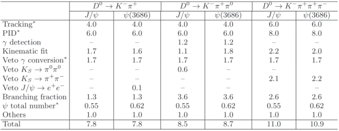 TABLE I. Summary of systematic uncertainties (in %) for J/ψ → D 0 e + e − and ψ → D 0 e + e − , where sources tagged with ′ ∗ ′ are correlated among the different D 0