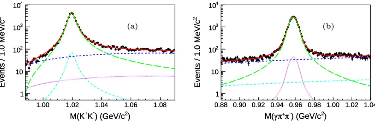 FIG. 2. Distributions of (a) M (K + K − ) and (b) M (γπ + π − ) with projections of the fit result superimposed for J/ψ → φη ′ , φ →