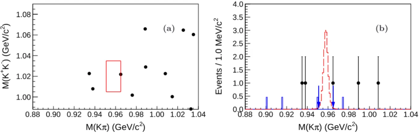FIG. 3. (a) Scatter plot of M (K + K − ) versus M (K ± π ∓ ), where the box indicates the signal region with |M (K + K − )−M (φ)| <