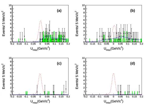 FIG. 2. U miss distributions for J/ψ → D − s e + ν e : (a) D − s → K + K − π − ; (b) D − s → K + K − π − π 0 ; (c) D − s → K S 0 K − ; (d) D −