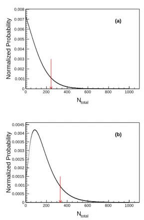 FIG. 4. Normalized probabilities as a function of N total in the (a) J/ψ → D −