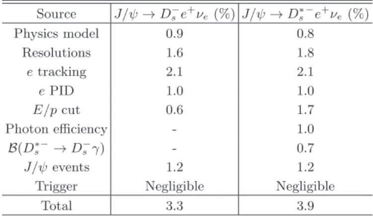 TABLE III. Summary of common systematic uncertainties in the measurement of J/ψ → D − s e + ν e and J/ψ → D s ∗ − e + ν e 