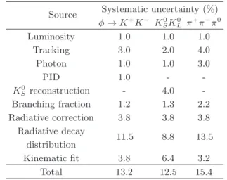 TABLE III. Summary of systematic uncertainties for √ s =4.26 GeV data sample.