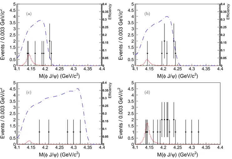 FIG. 7. Distribution of M (φJ/ψ) summed over all φ and J/ψ decay modes at √ s = (a) 4.23, (b) 4.26, (c) 4.36 GeV, and (d) the sum of three data samples
