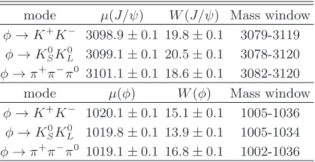 TABLE I. The mean (µ) and FWHM (W ) of the J/ψ and φ mass distributions, and the mass windows of the J/ψ and φ signals