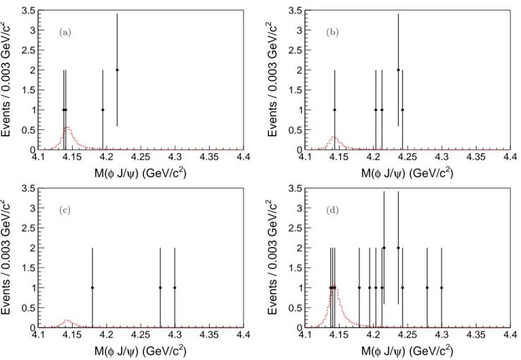 FIG. 2. Distribution of M (φJ/ψ) with φ decays to K + K − from data collected at (a) 4.23, (b) 4.26, (c) 4.36 GeV and (d) the