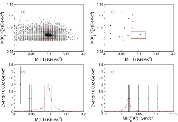 FIG. 3. Scatter plots for (a) signal MC, (b) data at 4.26 GeV and (c) the projections along M (ℓ + ℓ − ) in the φ mass window,