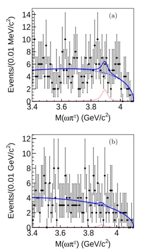 FIG. 3. Results of the unbinned maximum likelihood fit of the ωπ ± mass spectrum of e + e − → ωπ + π − at (a) √ s = 4.23 GeV and (b) √ s = 4.26 GeV