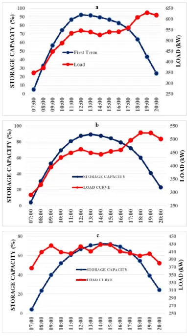 TABLE IV.   N ORMAL DISTRIBUTION PARAMETERS FOR THE NUMBER OF  AVAILABLE CARS AT  7.00  A 