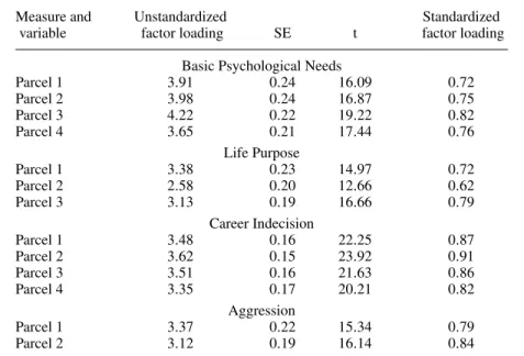 TABLE 2. Factor Loadings, Standard Errors, and T-Values For the Measure- Measure-ment Model
