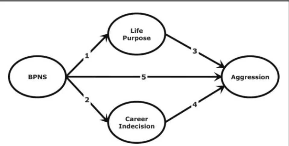 FIGURE 1. Hypothesized structural model relating the relationships among the variables basic psychological needs satisfaction (BPNS), life purpose,  ca-reer indecision and aggression