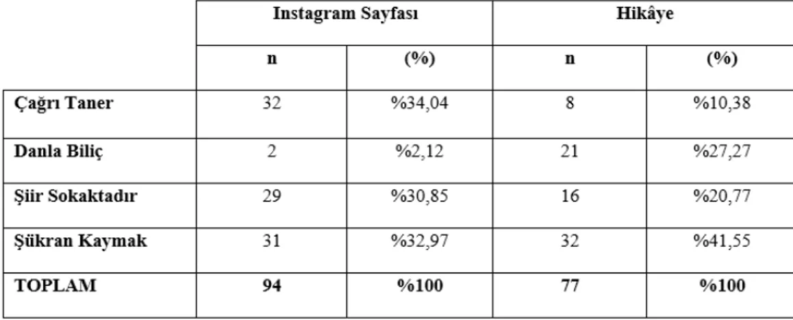 Tablo 2.  E-Kaynakların Instagram’daki Reklam Paylaşımlarının Sayısal Analizi