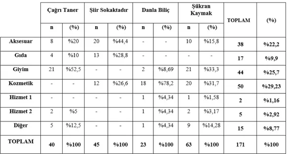 Tablo 4.  E-Kaynakların Instagram’daki Paylaştıkları Reklam İçeriklerinin Sektörlere Göre  Sınıflandırılması 1