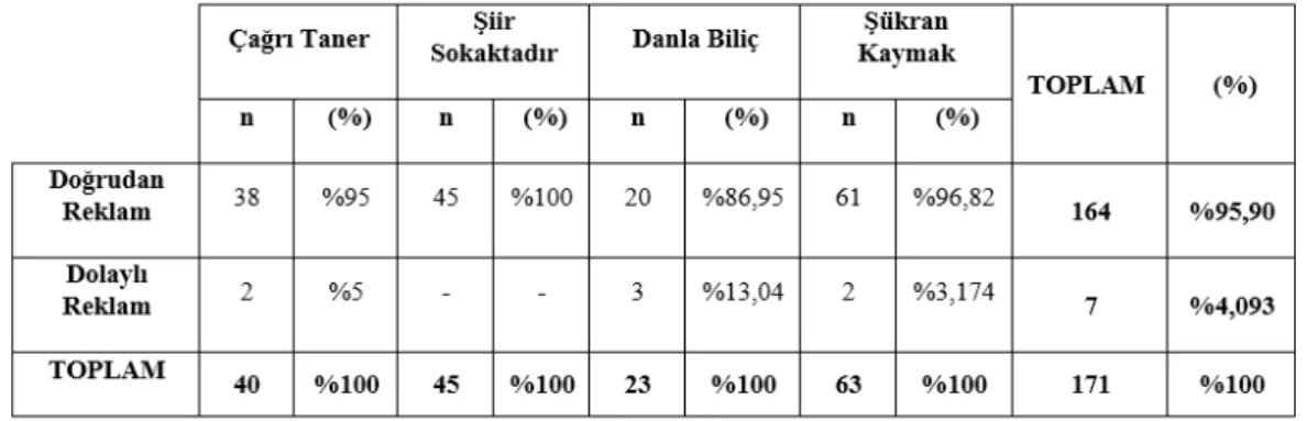 Tablo 6.  E-Kaynakların Instagram’daki Paylaştıkları Reklam İçeriklerinin Türleri