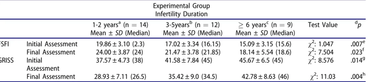 Table 4. FSFI and GRISS total scores on initial and final assessments of women in the experimental group