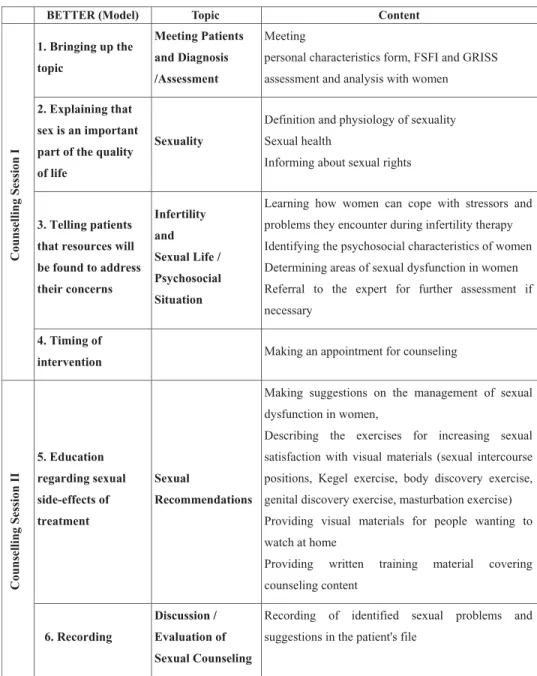 Figure 2. Content of sexual counseling within the BETTER model.