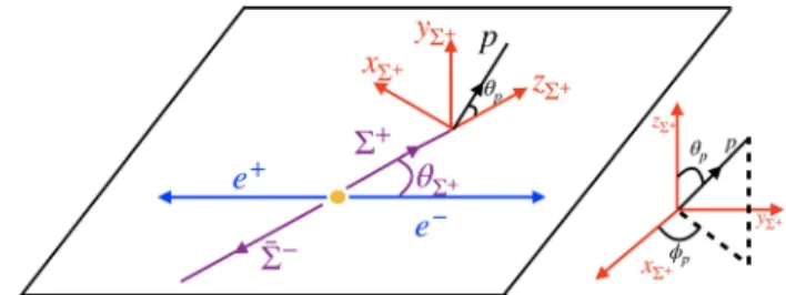 Fig. 1 . It is then possible to make a simultaneous and direct measurement of α 0 and ¯α 0 and hence also a test on CP symmetry.