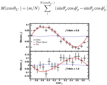 FIG. 3. The moments M ðcos θ Σ þ Þ for data that is not corrected