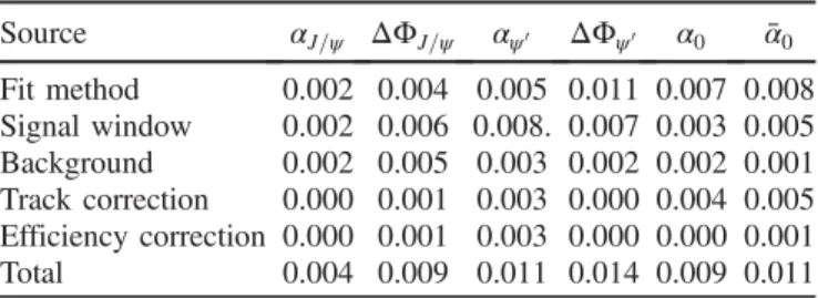 TABLE II. Summary of the systematic uncertainties on the