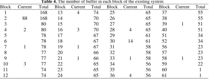 Table 3. Analysis of the model 