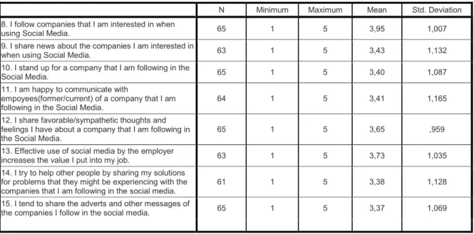 Table 2. Organization Commitment in Social Media: Assesment