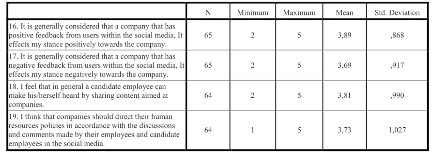Table 4. Social Media Level Factor Evaluation 
