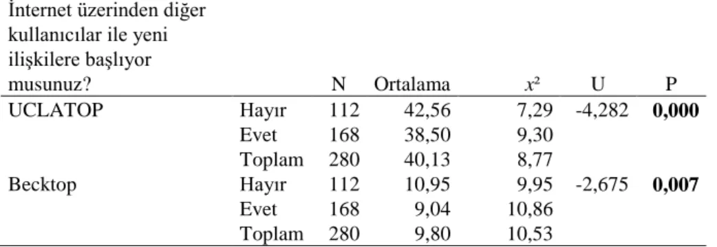 Tablo  12:  Araştırmaya  katılan  öğrenciler  için  depresyon  ve  yalnızlığın  telefondan sosyal medya hesaplarına erişim sağlayıp sağlayamama  durumu  üzerindeki sonuçları  