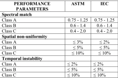 Table 3. Distribution of irradiance performance requirements  WAVELENGTH (nm)  PERCENTAGE OF TOTAL IRRADIANCE  AM1.5G  400 – 500  18.4%  500 – 600  19.9%  600 – 700  18.4%  700 – 800  14.9%  800 – 900  12.5%  900 – 1100  15.9% 