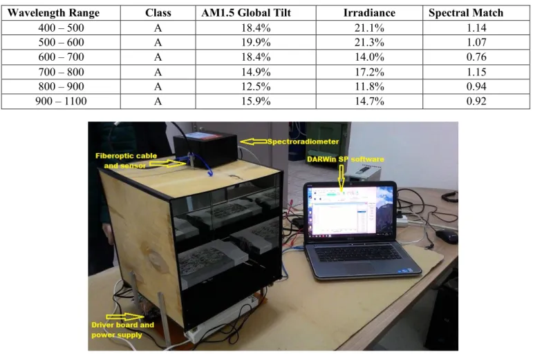 Table 4. Spectral match comparison for LED-Based Solar Simulator design (Using AM 1.5 global tilt) 
