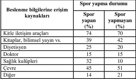 Tablo 5: Spor Yapma Durumlarına Göre Beslenme Bilgilerine EriĢim Dağılımı 