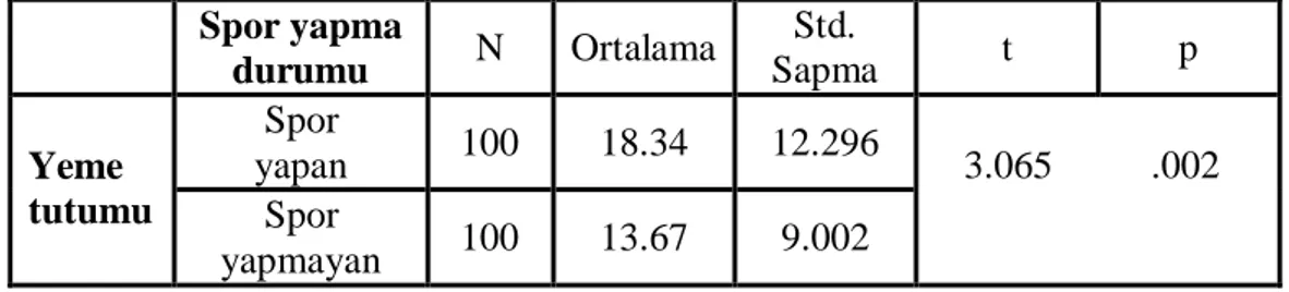 Tablo  6:  Spor  Yapma  Durumlarına  Göre  Yeme  Tutumu  Durumlarının  KarĢılaĢtırılmasına Yönelik t-Testi Değerleri 