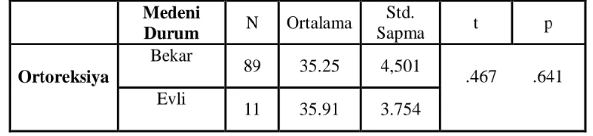 Tablo  13:  Medeni  Duruma  Göre  Ortoreksiya  Nervoza  Durumlarının   KarĢılaĢtırılmasının t-Testi Değerleri 