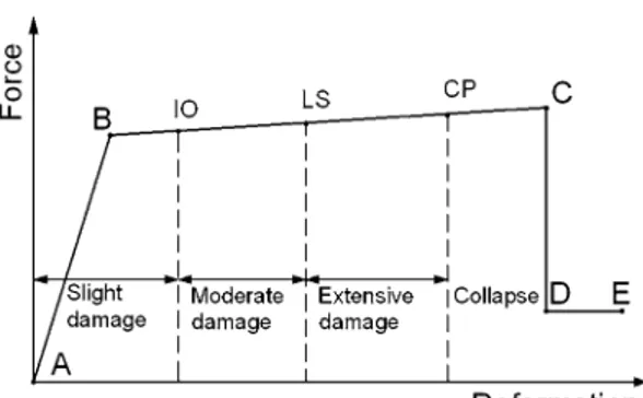 Fig. 3   Typical force–deforma- force–deforma-tion relaforce–deforma-tionship and deformaforce–deforma-tion  limits for damage levels