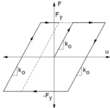 Fig. 2. The force-displacement relationship for elastoplastic model.