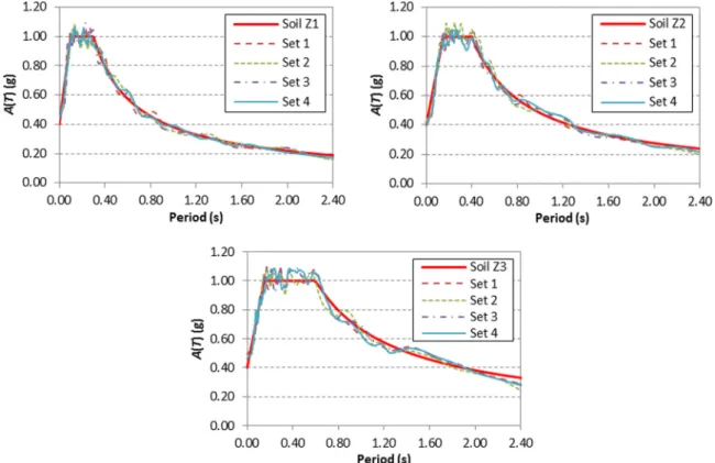 Fig. 4. The mean spectra of representative ground motions sets and target spectra.