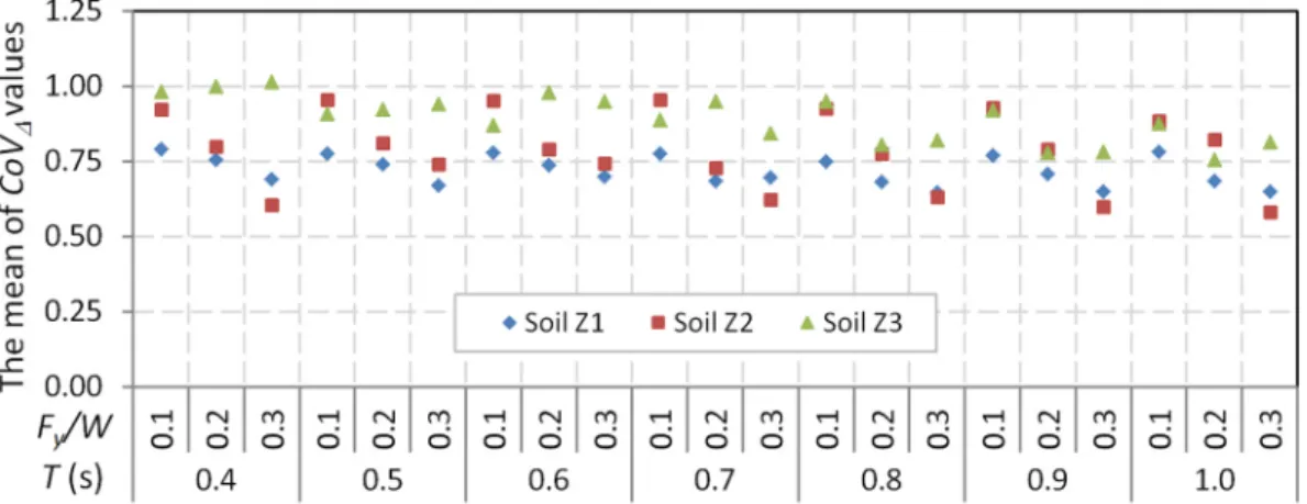 Fig. 8. The mean of CoV Δ values calculated for 30 ground motion record sets.