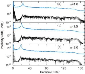 Figure 1. High-order harmonic spectrum for He + ion interacting with laser field (black lines) and combined laser and stochastic field (blue lines) for three different model potentials