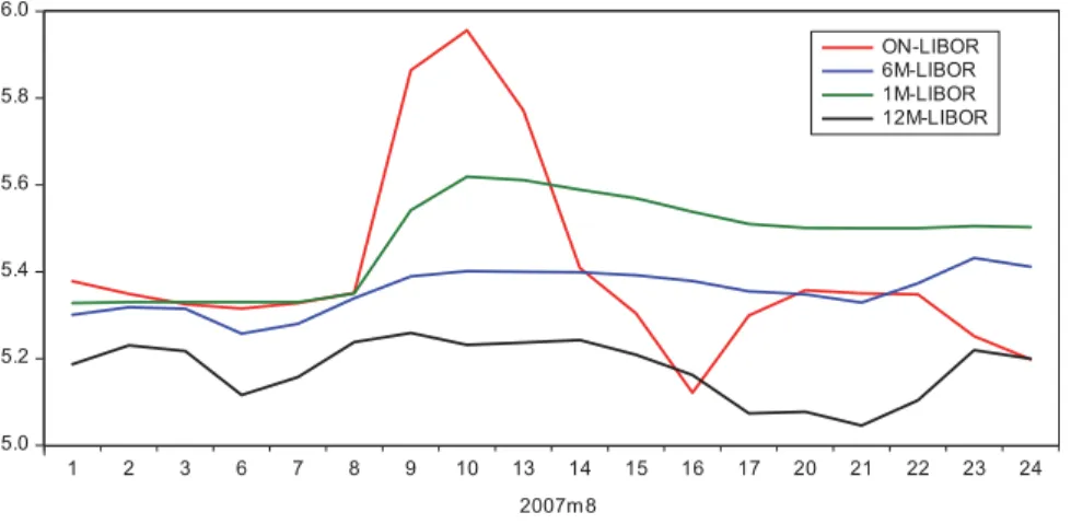 Figure 2. Path of Different LIBOR Rates in August 2008 